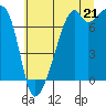 Tide chart for Burrows Bay, Allan Island, Washington on 2025/07/21