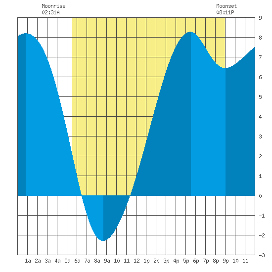 Tide chart for Burrows Bay, Allan Island on 2025/07/22