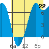 Tide chart for Burrows Bay, Allan Island, Washington on 2025/07/22