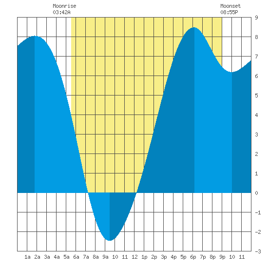 Tide chart for Burrows Bay, Allan Island on 2025/07/23