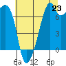 Tide chart for Burrows Bay, Allan Island, Washington on 2025/07/23