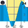 Tide chart for Burrows Bay, Allan Island, Washington on 2025/07/24