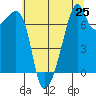 Tide chart for Burrows Bay, Allan Island, Washington on 2025/07/25
