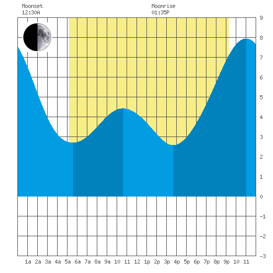 Tide chart for Burrows Bay, Allan Island on 2025/07/02