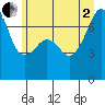 Tide chart for Burrows Bay, Allan Island, Washington on 2025/07/2
