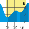 Tide chart for Burrows Bay, Allan Island, Washington on 2025/07/3