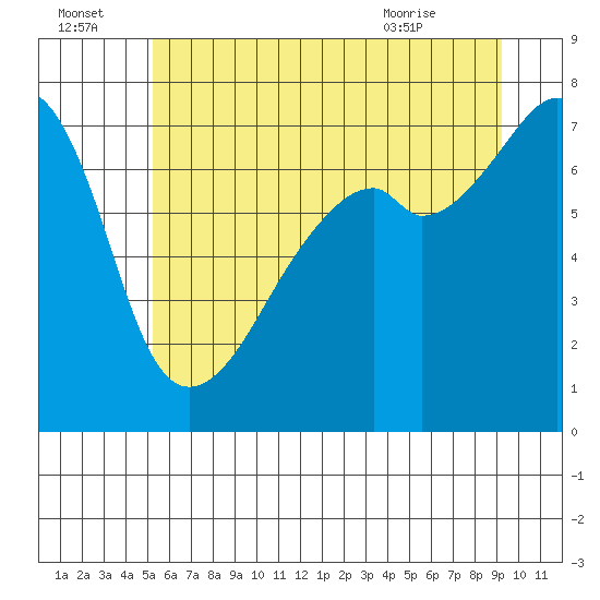 Tide chart for Burrows Bay, Allan Island on 2025/07/04