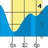Tide chart for Burrows Bay, Allan Island, Washington on 2025/07/4