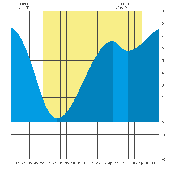 Tide chart for Burrows Bay, Allan Island on 2025/07/05