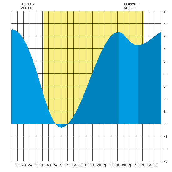 Tide chart for Burrows Bay, Allan Island on 2025/07/06