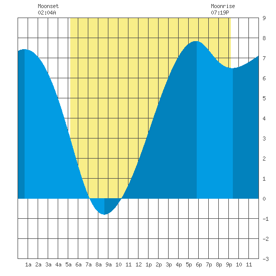Tide chart for Burrows Bay, Allan Island on 2025/07/07