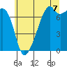 Tide chart for Burrows Bay, Allan Island, Washington on 2025/07/7