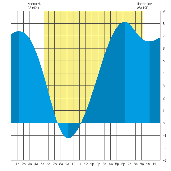Tide chart for Burrows Bay, Allan Island on 2025/07/08