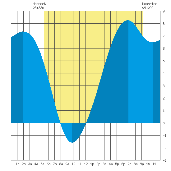 Tide chart for Burrows Bay, Allan Island on 2025/07/09