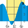 Tide chart for Burrows Bay, Allan Island, Washington on 2025/07/9
