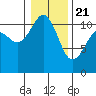 Tide chart for Quartermaster Marina, Washington on 2021/01/21