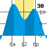 Tide chart for Quartermaster Marina, Washington on 2021/01/30