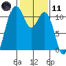 Tide chart for Quartermaster Marina, Washington on 2021/02/11
