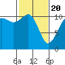 Tide chart for Quartermaster Marina, Washington on 2021/02/20
