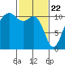 Tide chart for Quartermaster Marina, Washington on 2021/02/22