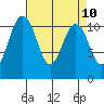 Tide chart for Quartermaster Marina, Washington on 2021/04/10