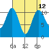 Tide chart for Quartermaster Marina, Washington on 2021/04/12