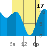 Tide chart for Quartermaster Marina, Washington on 2021/04/17
