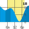 Tide chart for Quartermaster Marina, Washington on 2021/04/18