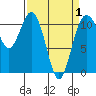 Tide chart for Quartermaster Marina, Washington on 2021/04/1