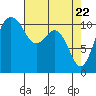 Tide chart for Quartermaster Marina, Washington on 2021/04/22
