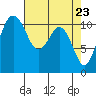Tide chart for Quartermaster Marina, Washington on 2021/04/23