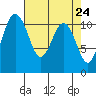 Tide chart for Quartermaster Marina, Washington on 2021/04/24