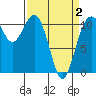 Tide chart for Quartermaster Marina, Washington on 2021/04/2