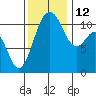 Tide chart for Quartermaster Marina, Washington on 2021/11/12