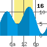 Tide chart for Quartermaster Marina, Washington on 2021/11/16