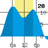 Tide chart for Quartermaster Marina, Washington on 2021/11/20
