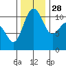 Tide chart for Quartermaster Marina, Washington on 2021/11/28