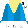 Tide chart for Quartermaster Marina, Washington on 2021/11/5