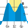 Tide chart for Quartermaster Marina, Washington on 2021/11/6