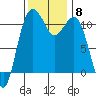 Tide chart for Quartermaster Marina, Washington on 2021/11/8