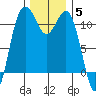 Tide chart for Quartermaster Marina, Washington on 2021/12/5