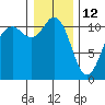 Tide chart for Quartermaster Marina, Washington on 2022/01/12
