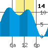 Tide chart for Quartermaster Marina, Washington on 2022/01/14