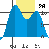 Tide chart for Quartermaster Marina, Washington on 2022/01/20