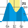 Tide chart for Quartermaster Marina, Washington on 2022/01/21