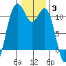 Tide chart for Quartermaster Marina, Washington on 2022/01/3