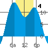 Tide chart for Quartermaster Marina, Washington on 2022/01/4