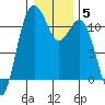Tide chart for Quartermaster Marina, Washington on 2022/01/5