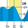 Tide chart for Quartermaster Marina, Washington on 2022/02/10