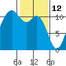 Tide chart for Quartermaster Marina, Washington on 2022/02/12